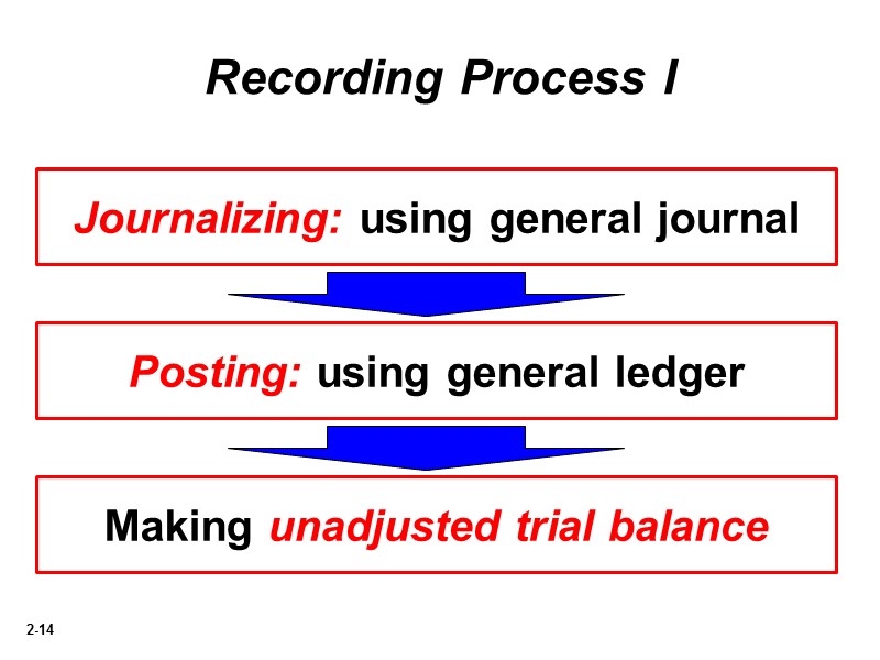 Recording Process I Journalizing: using general journal Posting: using general ledger Making unadjusted trial